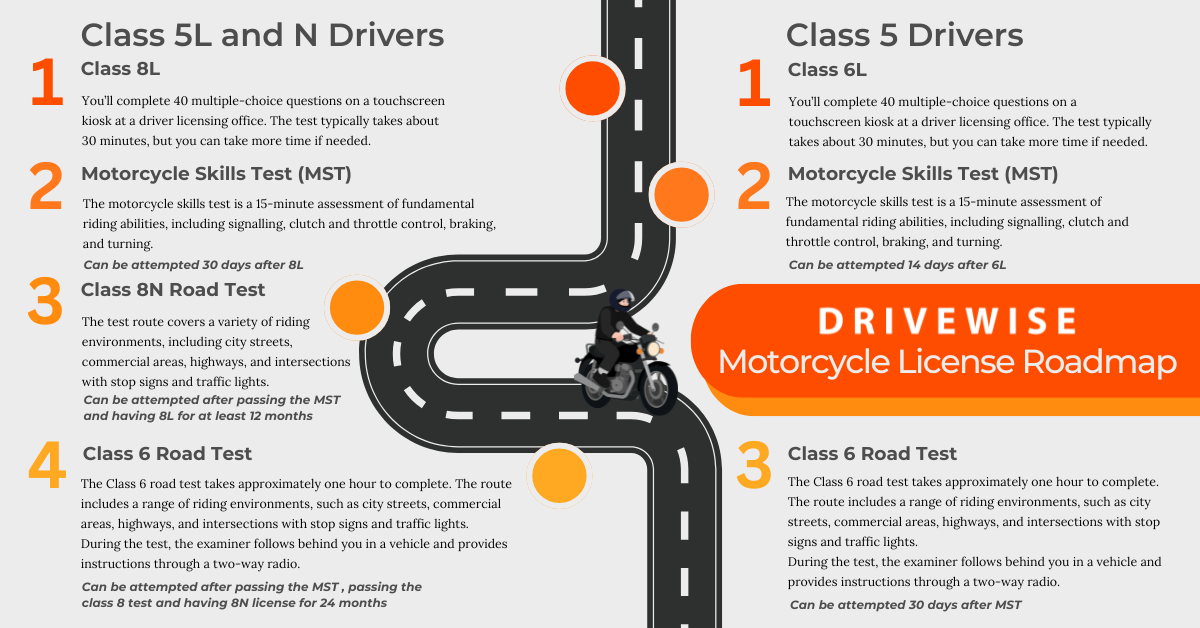 DriveWise-BC_Road-Map-to-getting-a-motorcycle-license required steps for both class 5L and 5N drivers, as well as full class 5 drivers, to get their motorcycle licence in BC